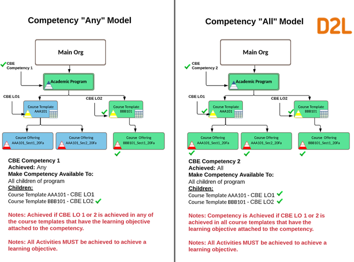 Competency "Any" Model versus Competency "All" Model.