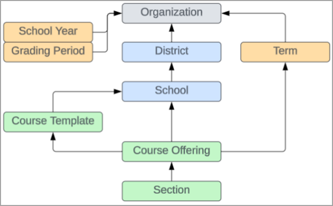 Diagram showing the relationship between Skyward SMS entities and the Brightspace organizational hierarchy.