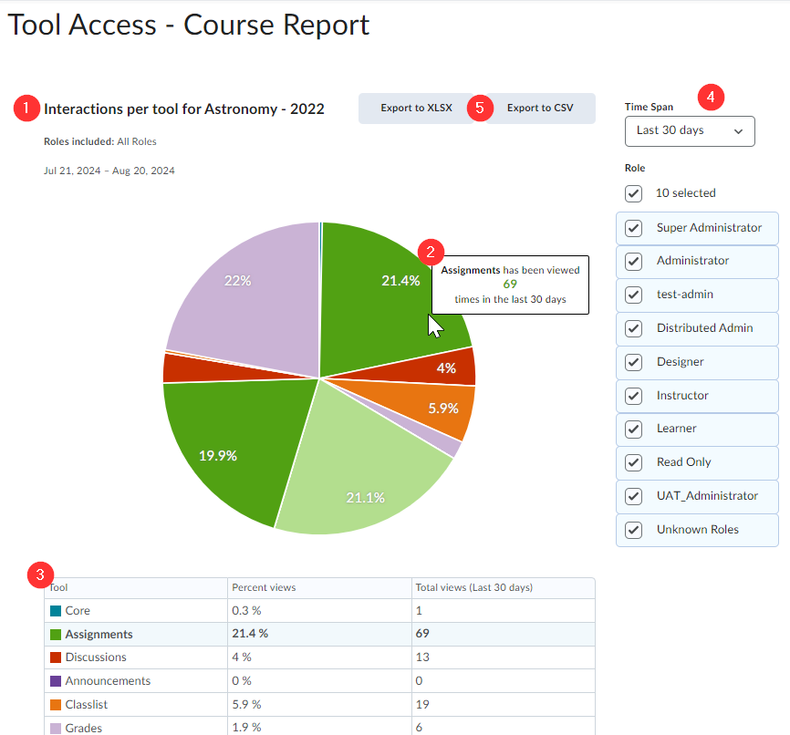 Het rapport Tooltoegang, met een cirkeldiagram voor de verschillende gebruikte tools, exportopties en filters voor Tijd besteed en Rol.