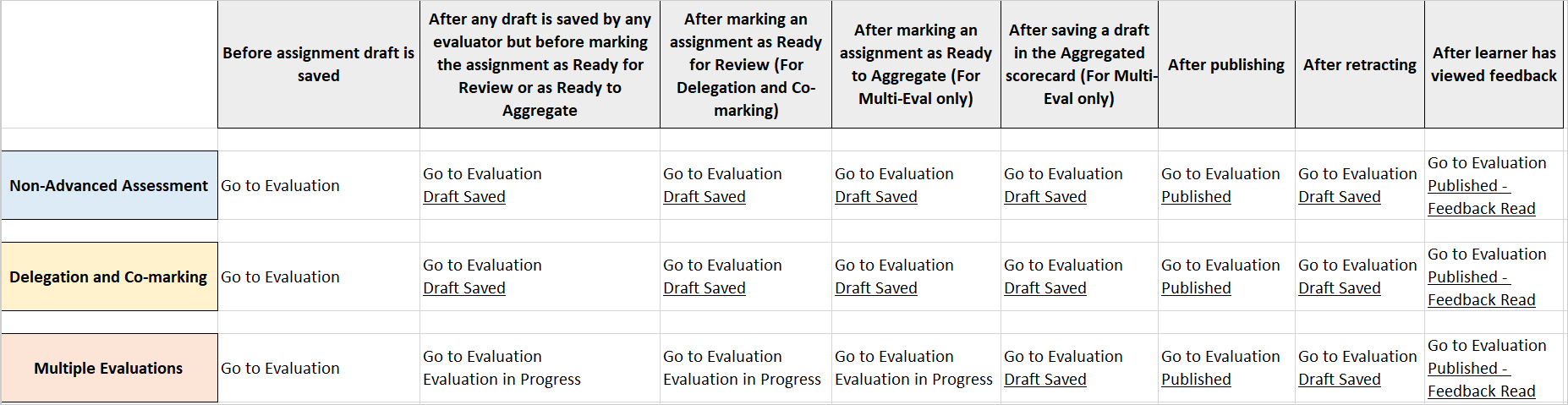 A chart showing a matrix for the various status indicators in assignment evaluations