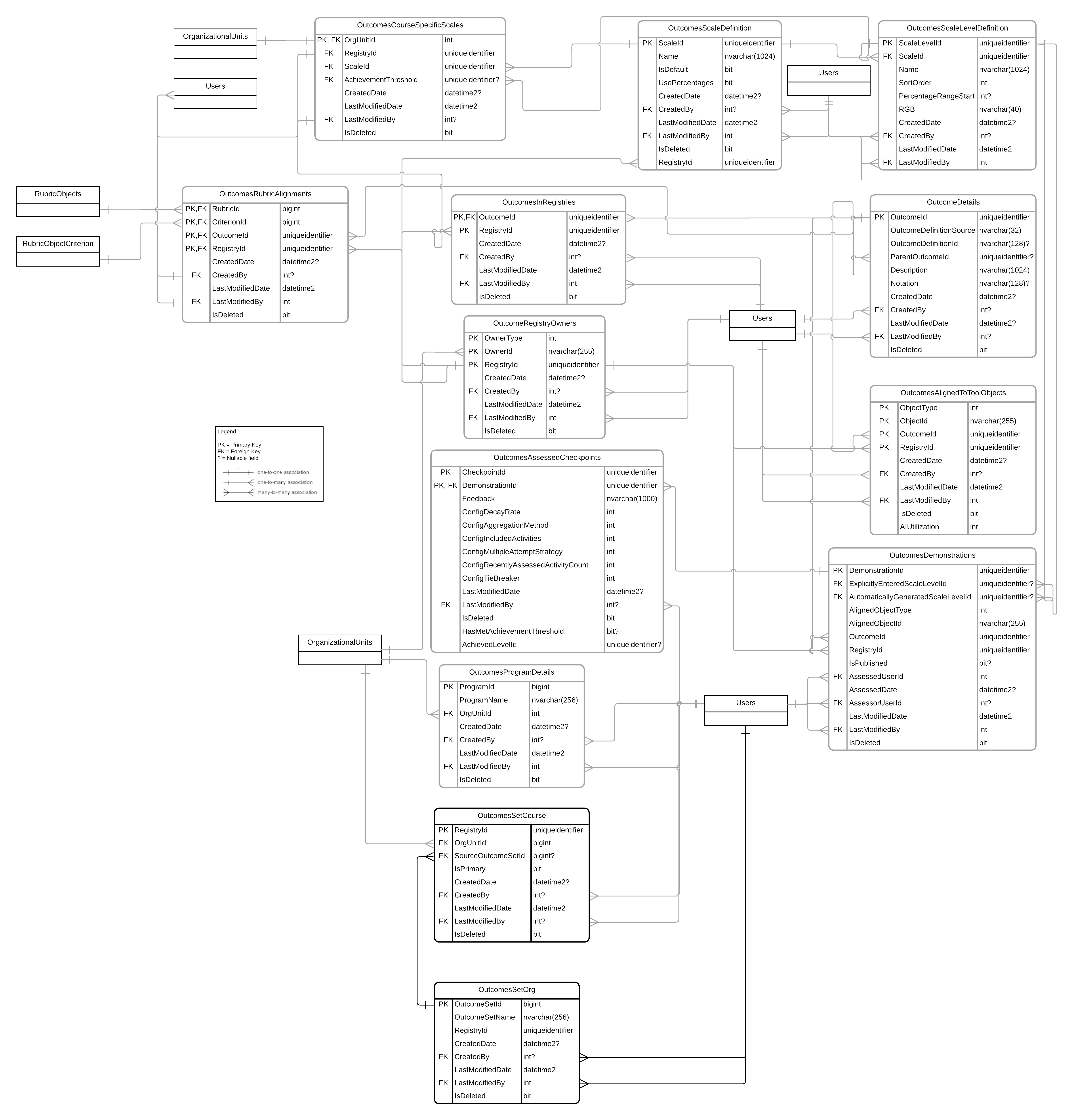 Diagrama de relaciones entre entidades para Resultados