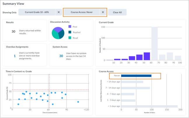 Laying additional filters results in updates to the other charts on the dashboard to reflect the filtered data