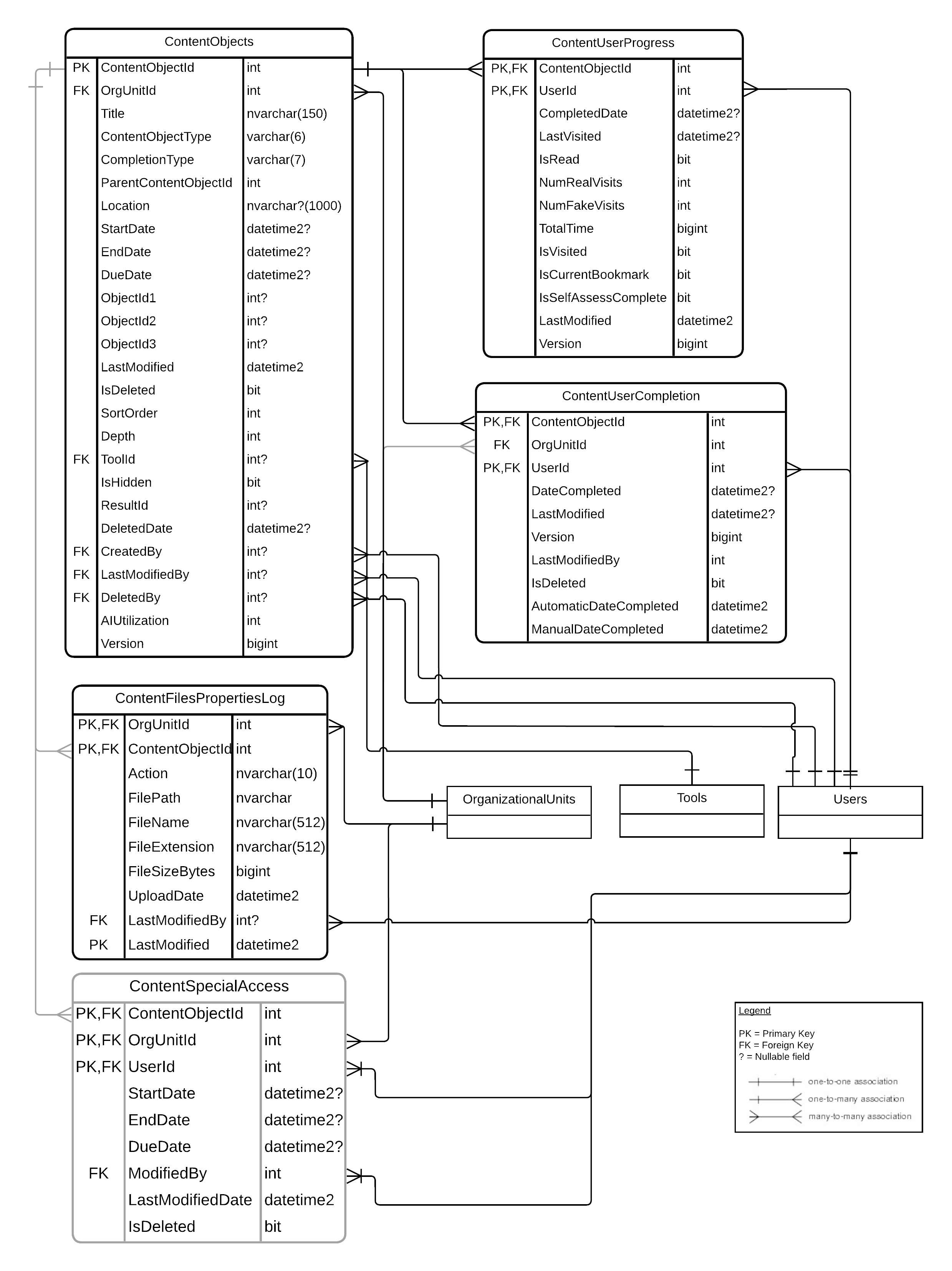 Diagrama de relacionamento de entidade para conteúdo