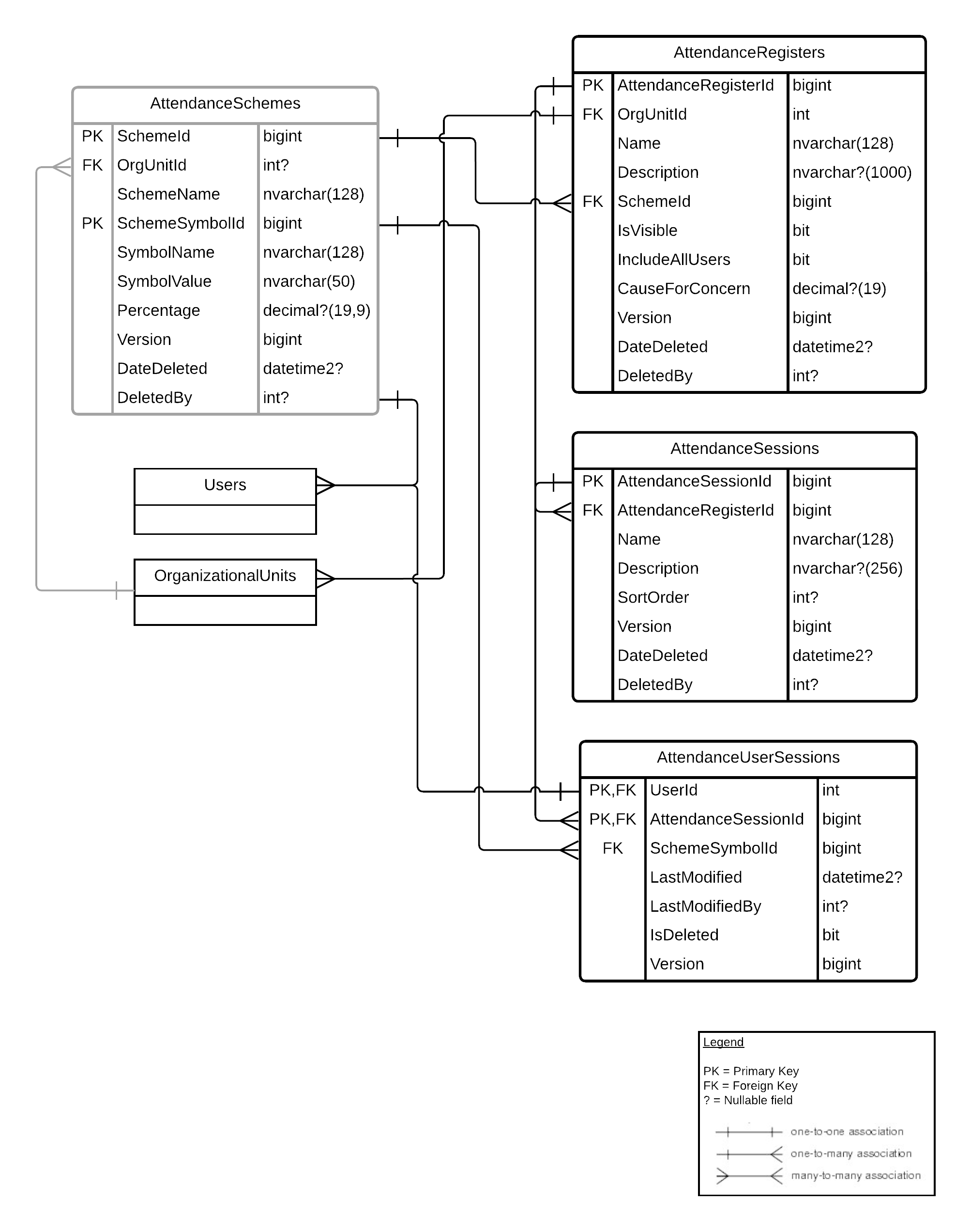 Diagrama de relacionamento de entidade para presença