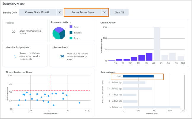 Si se colocan otros filtros, se actualizan los otros gráficos en el panel para reflejar los datos filtrados