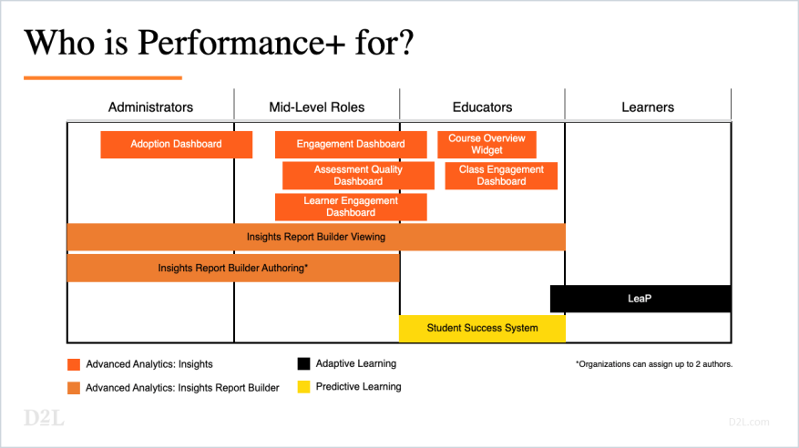 About Performance+ - Brightspace