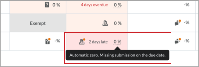 In the Learner view of a gradebook, a grade of 0% is hovered over, with the tooltip reading Automatic zero. Missing submission on the due date.