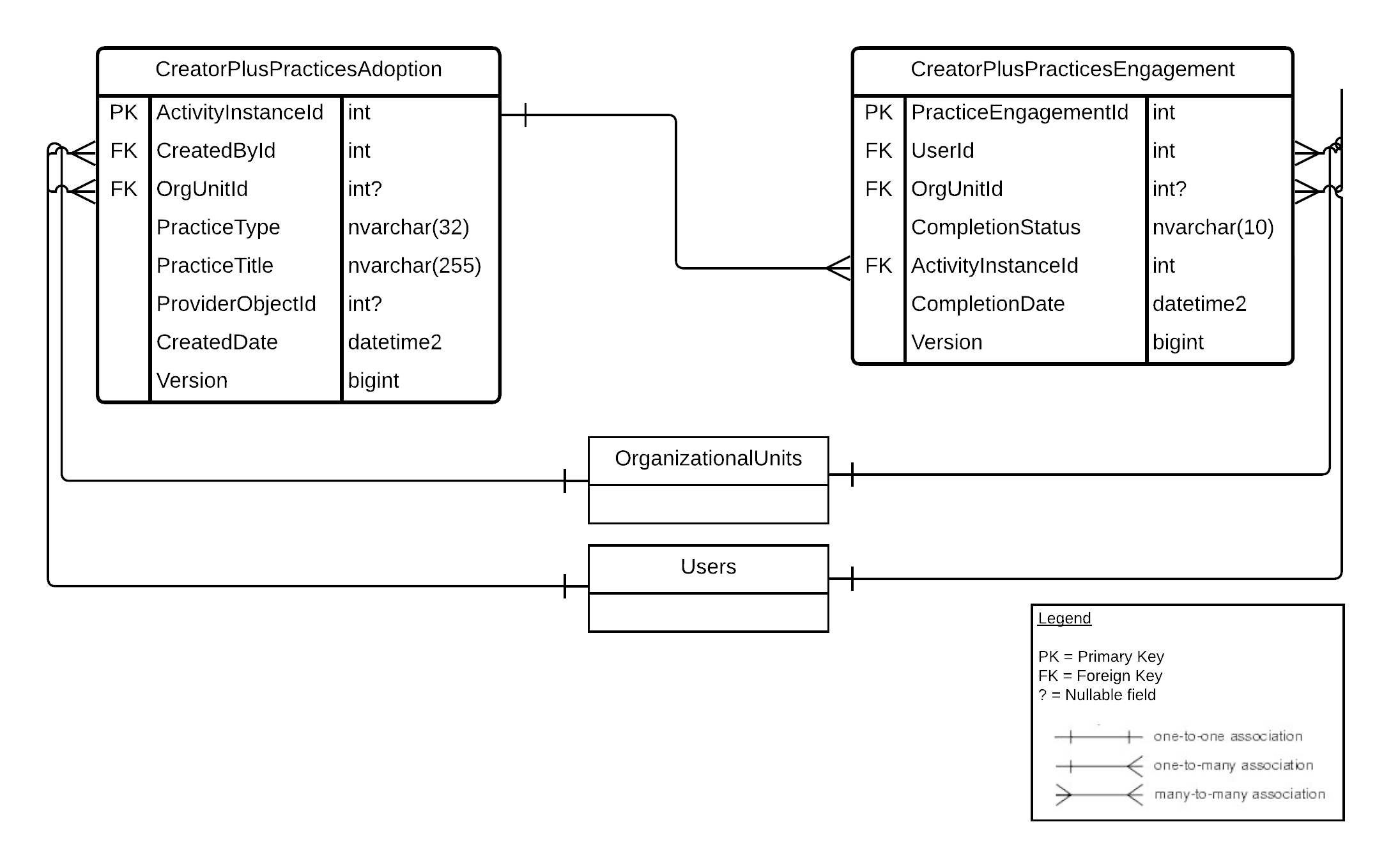 Diagramme des relations entre les entités pour Creator+