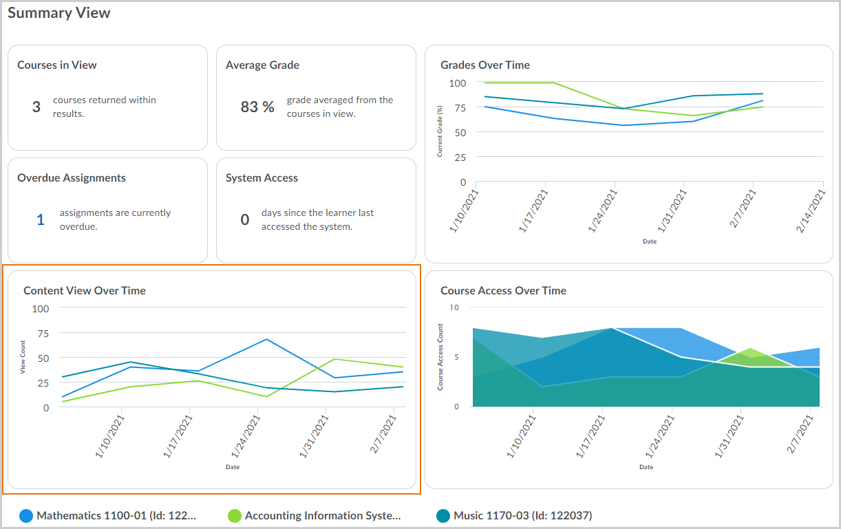 The Content View Over Time chart tracks the learner's content views each week throughout the semester.