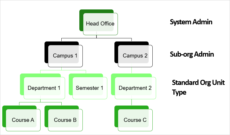 Architecture de l’outil Administration distribuée pour un établissement d’enseignement possédant plusieurs campus