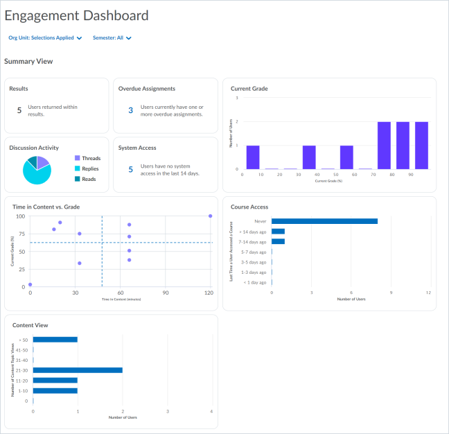 Summary information about the dashboard in the upper left quadrant of the dashboard