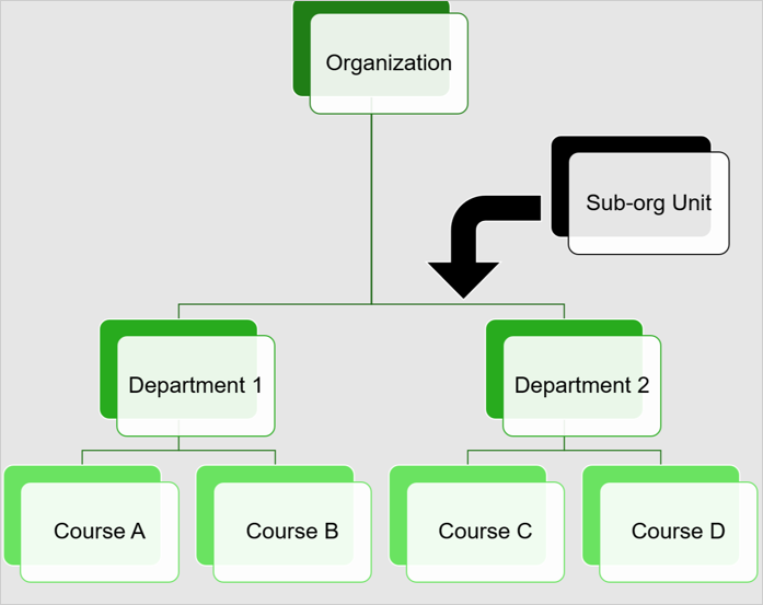 Uma representação visual de uma estrutura organizacional com uma unidade suborganizacional adicionada.