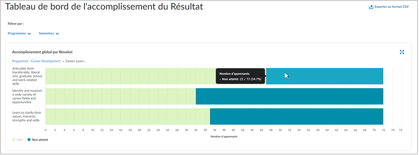 Un graphique à barres présente le nombre d'apprenants correspondant aux exigences d'accomplissement Satisfaites et Non satisfaites d'un programme de biologie.