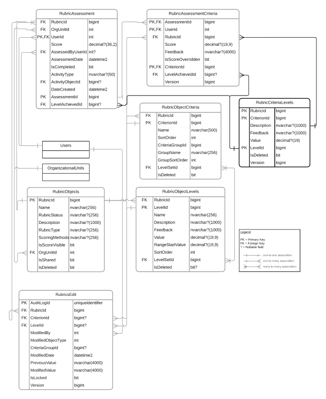 Entity Relationship Diagram for Rubrics