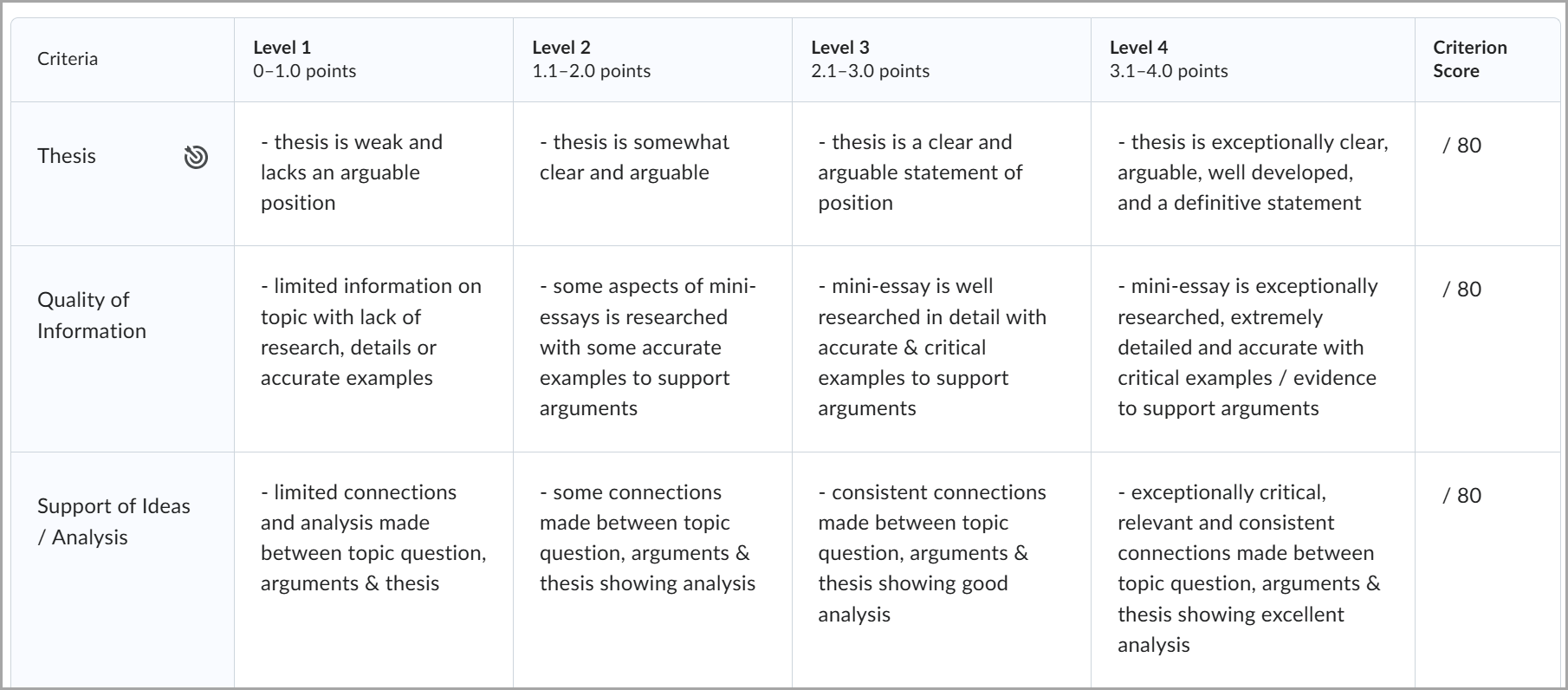 Graded rubric feedback for an assignment