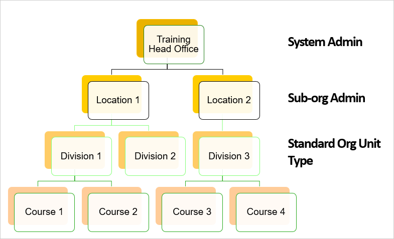 Architecture de l’outil Administration distribuée pour une organisation de formation