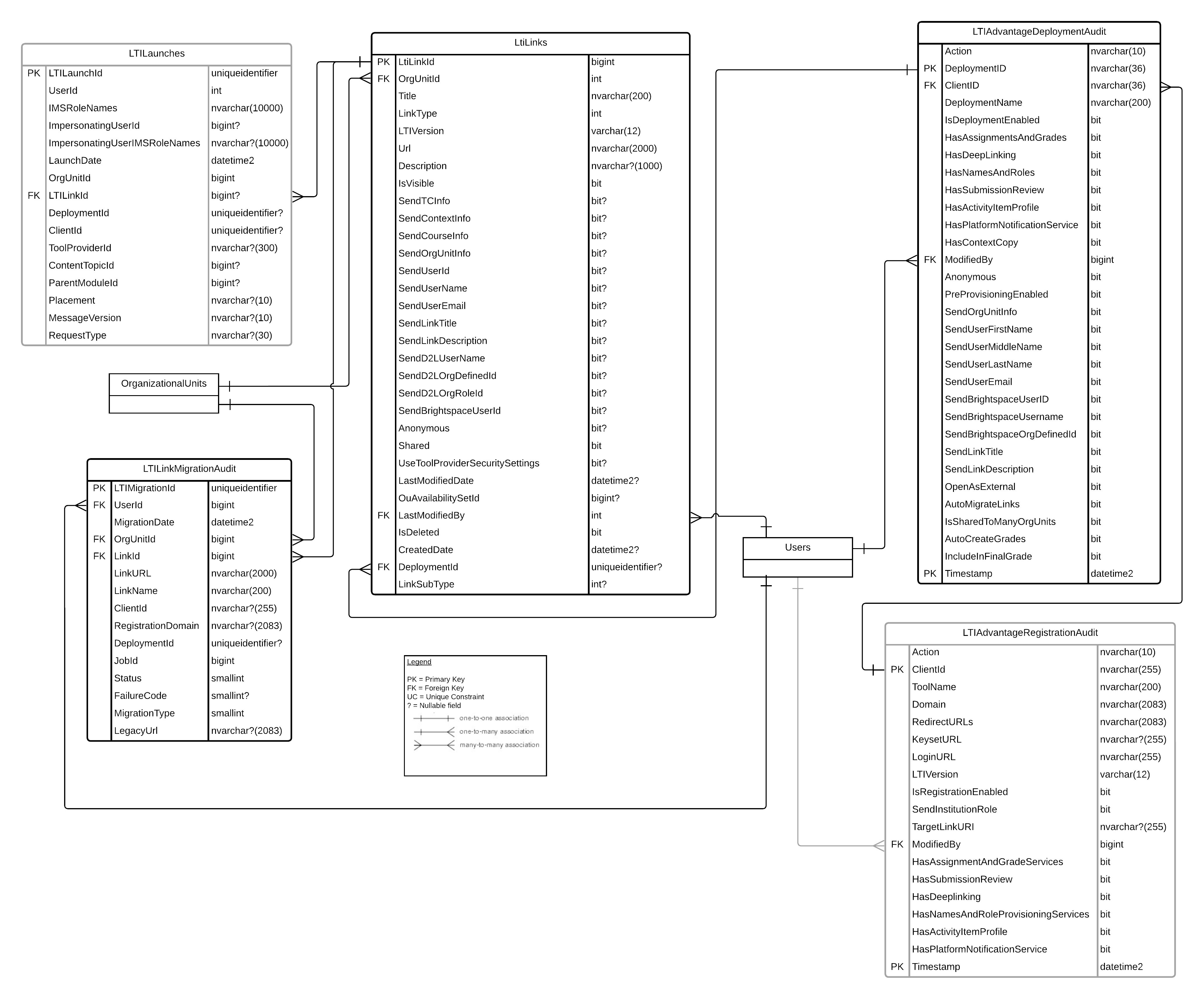 Entity Relationship Diagram for LTI