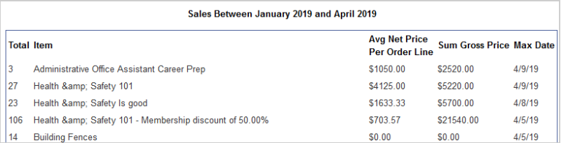 Um relatório de vendas mostrando o valor total das vendas ao longo de alguns meses