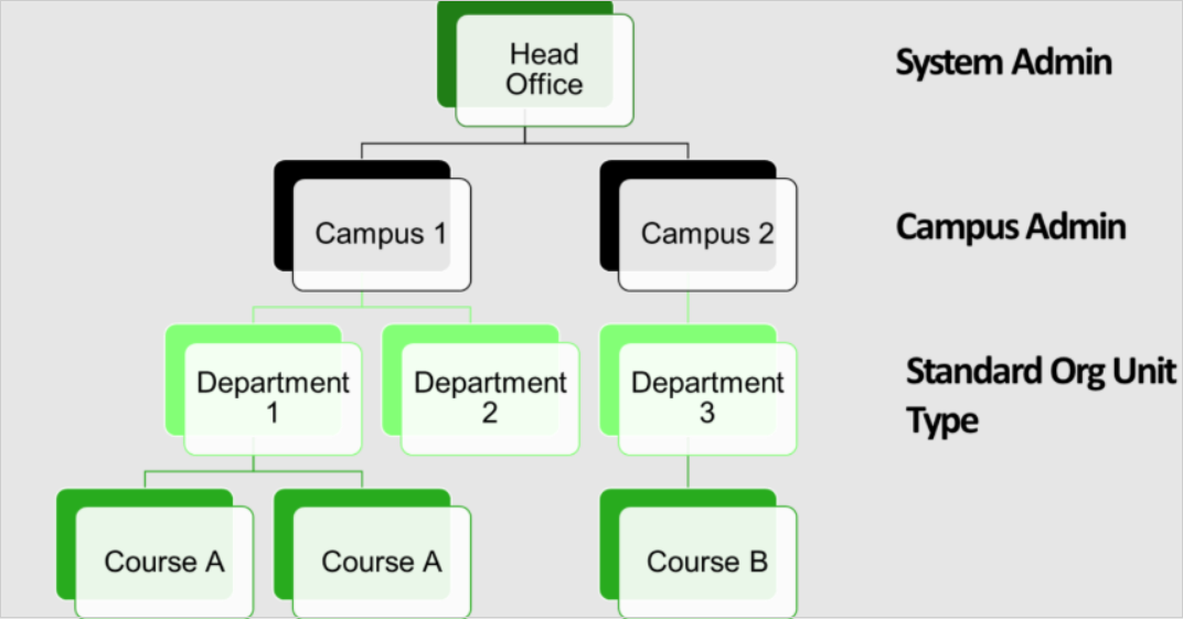 Arquitectura de administración distribuida para una institución educativa con varios campus