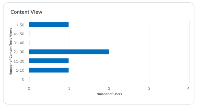 Content View chart shows how many times learners have visited course content