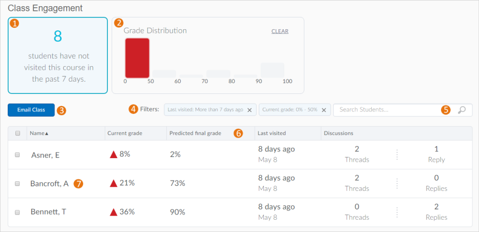 A ferramenta Envolvimento da classe com uma contagem de quantos alunos não visitaram o curso nos últimos 7 dias, um gráfico de barras com a distribuição de notas, um botão de gráfico de e-mail e uma lista filtrada de alunos.