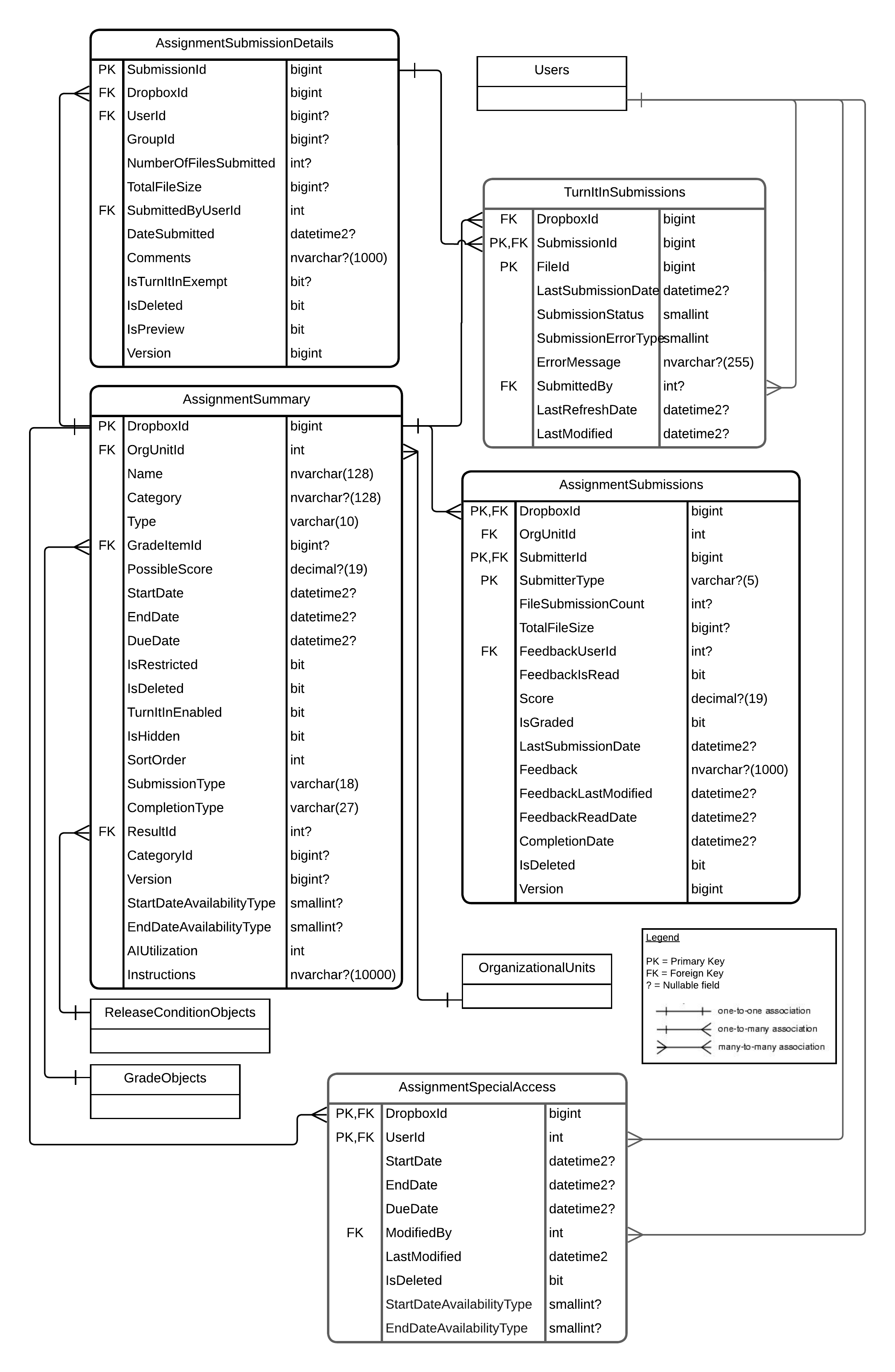Entity Relationship Diagram for the Assignment tables