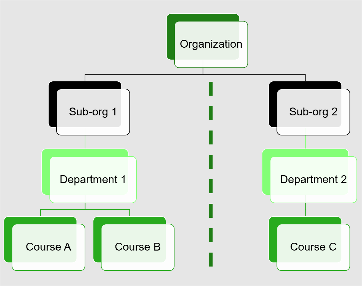 Image montrant la séparation entre la hiérarchie de la sous-unité organisationnelle 1 et celle de la sous-unité organisationnelle 2, indiquant qu'elles sont distinctes.