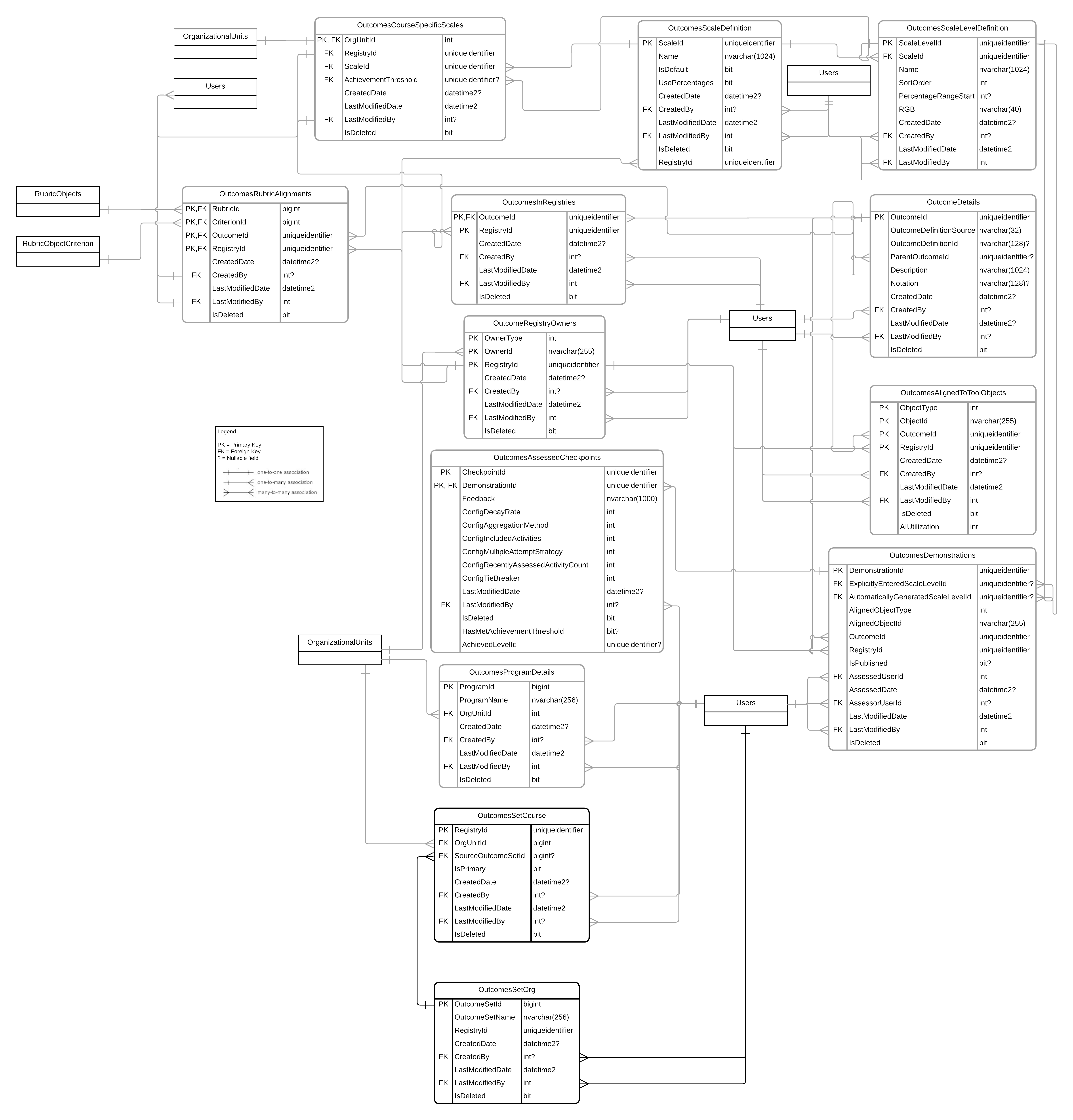 Entity Relationship Diagram for Outcomes