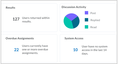 Summary information about the dashboard in the upper left quadrant of the dashboard.