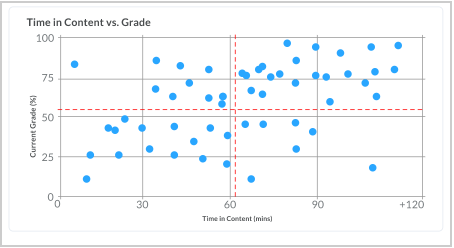 O gráfico plota as notas dos usuários em relação ao tempo eles passam no curso