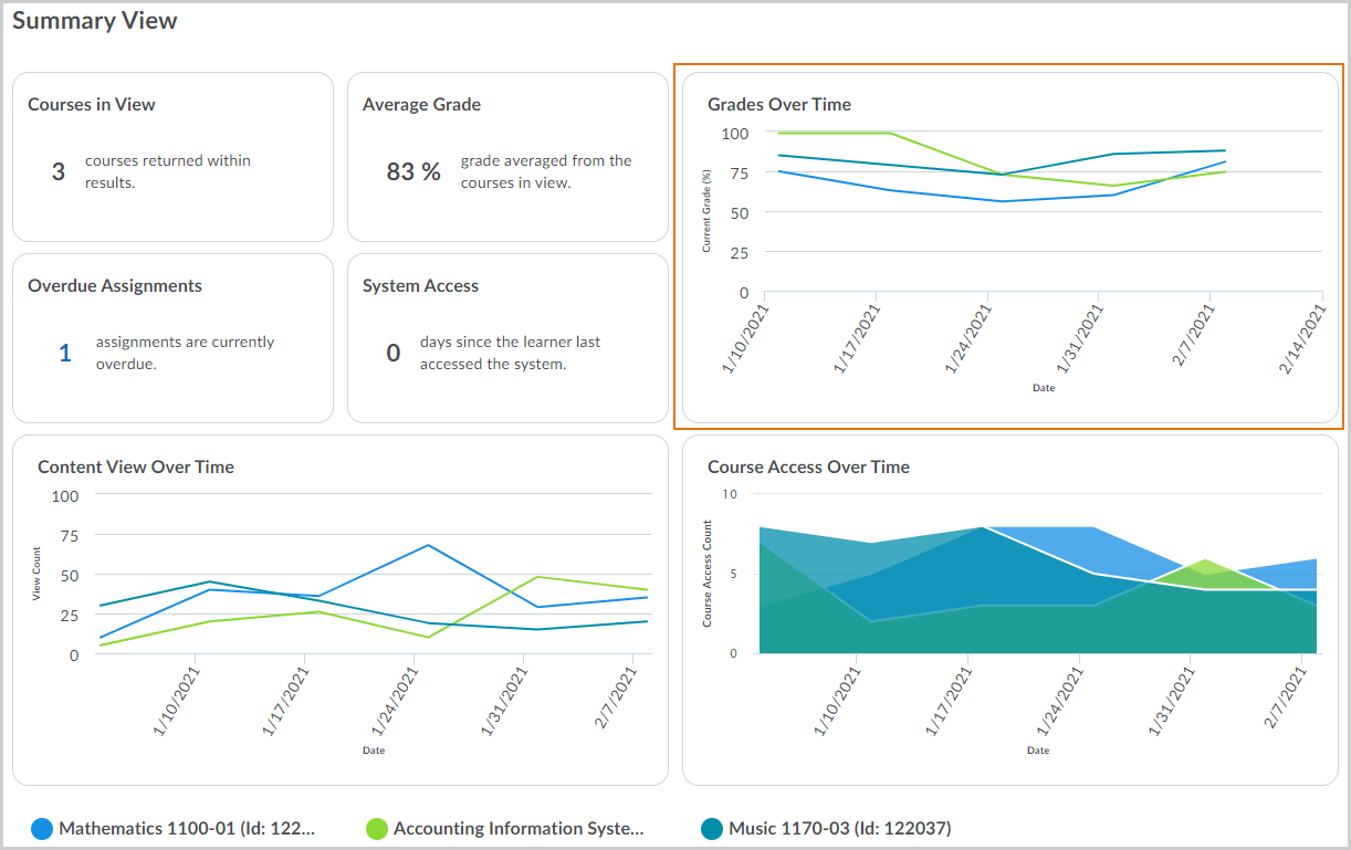 The Grades Over Time chart tracks the learner's grades in all courses filtered from Org Unit and Semester. The chart shows data throughout the academic periods that apply.