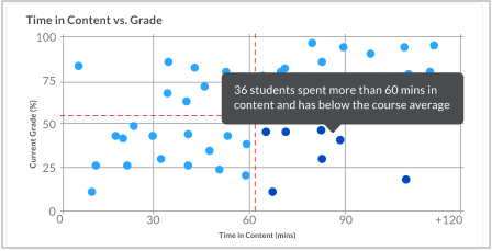 When you hover over a quadrant, information about the number of users in the quadrant appears in a popup