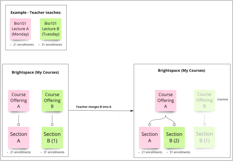 Workflow of the merge example described in the text above the image.