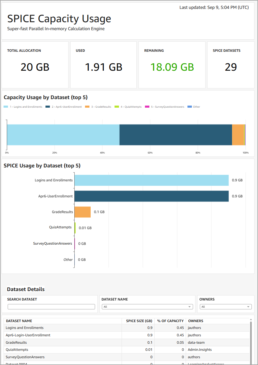 The SPICE Capacity Usage dashboard showing the last updated date, allocation overview, capacity usage, top datasets by SPICE usage, and dataset details with a search bar and filters.