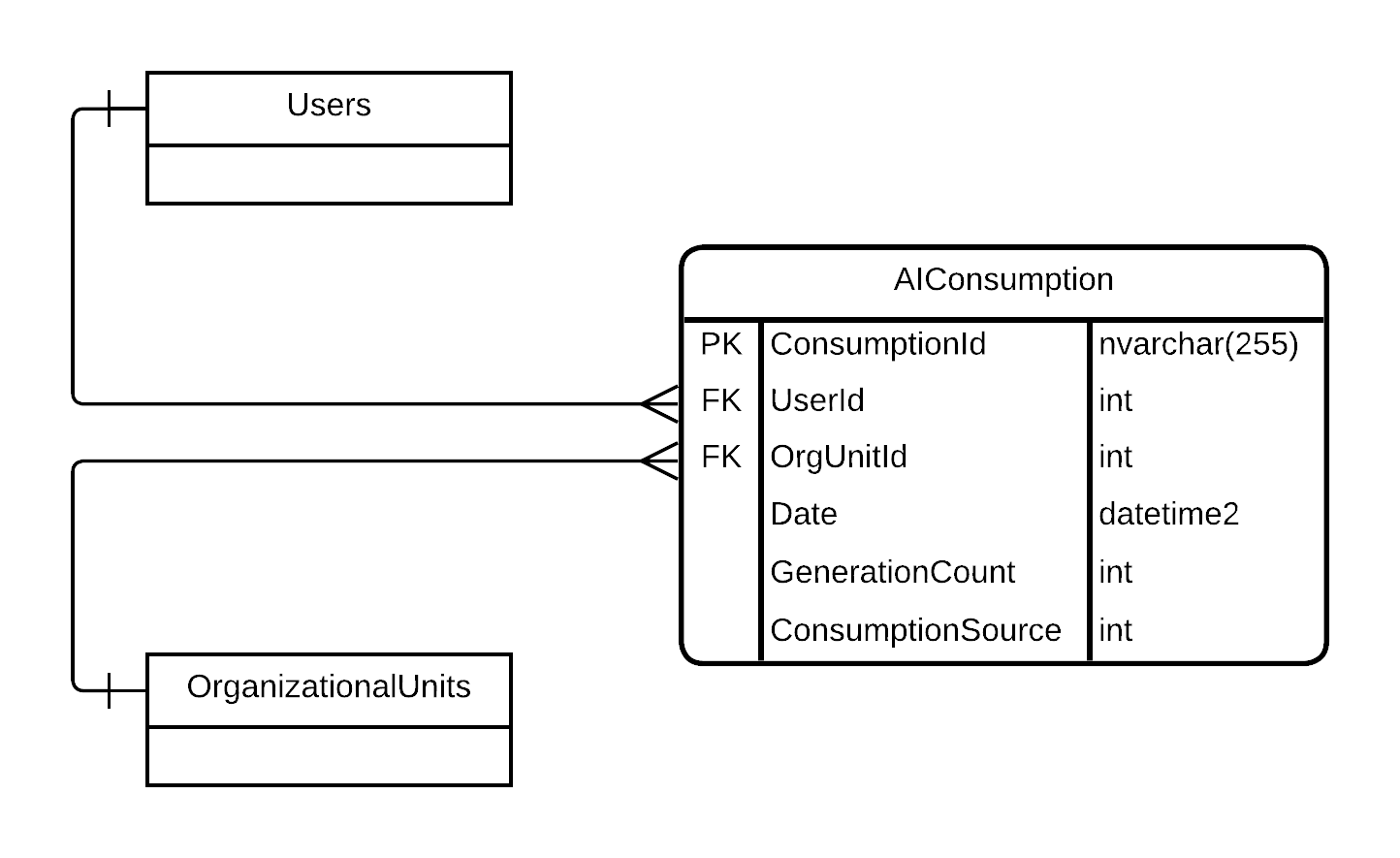 Le diagramme des relations avec les entités (ERD) pour la Consommation de l’IA