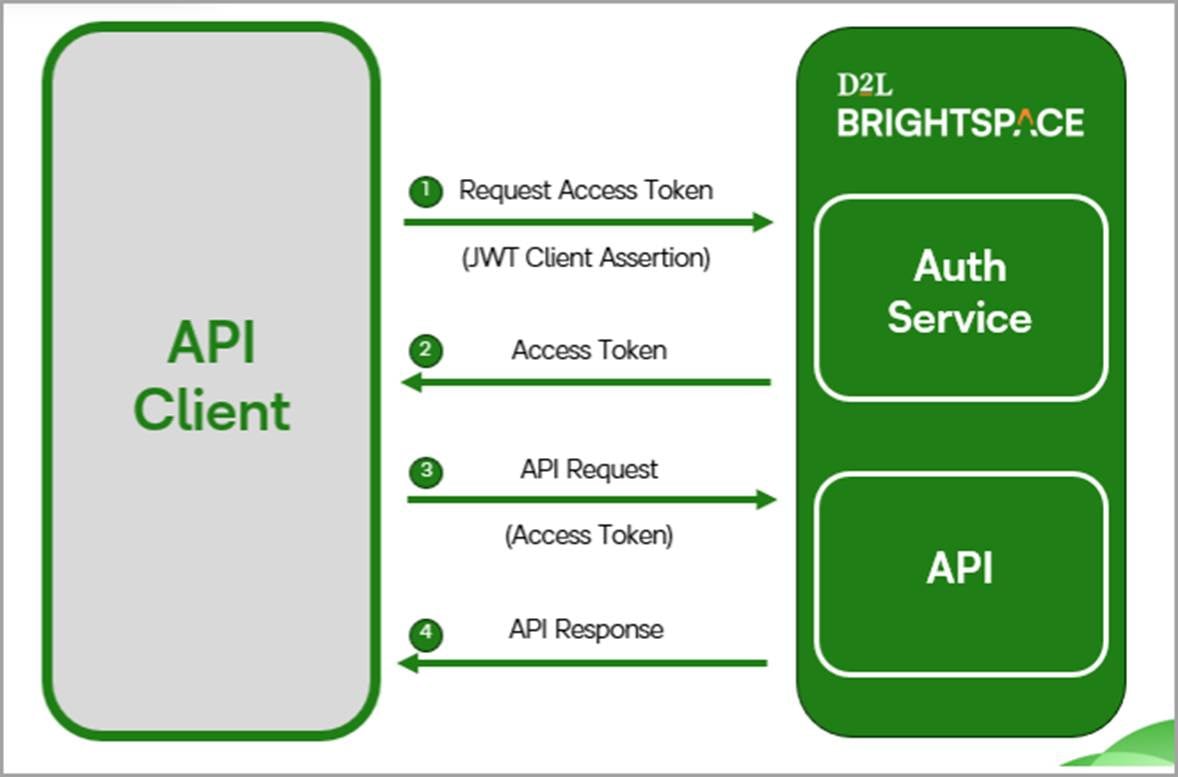 Introducing Service Users and server-to-server authentication for  Brightspace - Brightspace