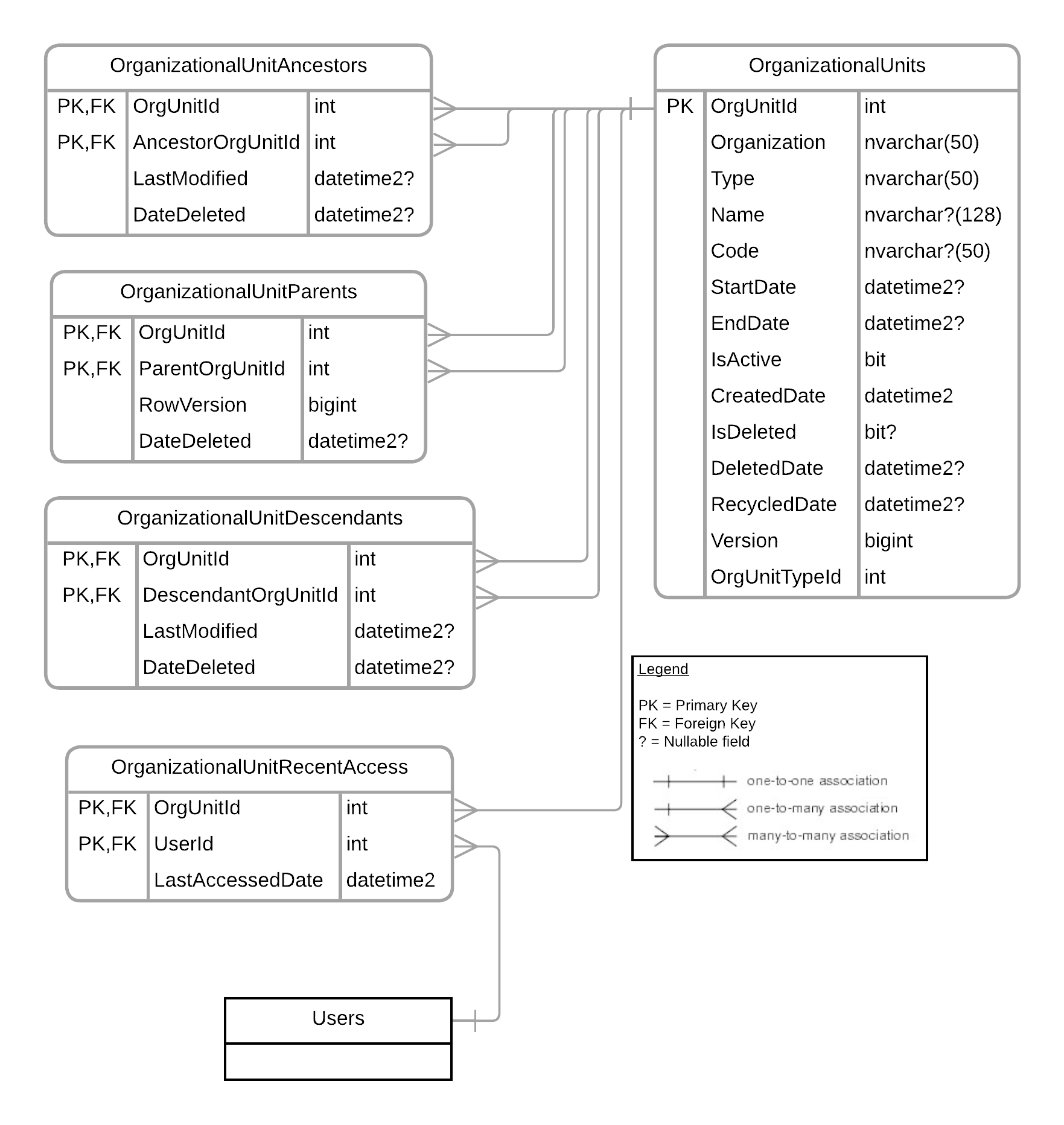Entity Relationship Diagram for Org Units