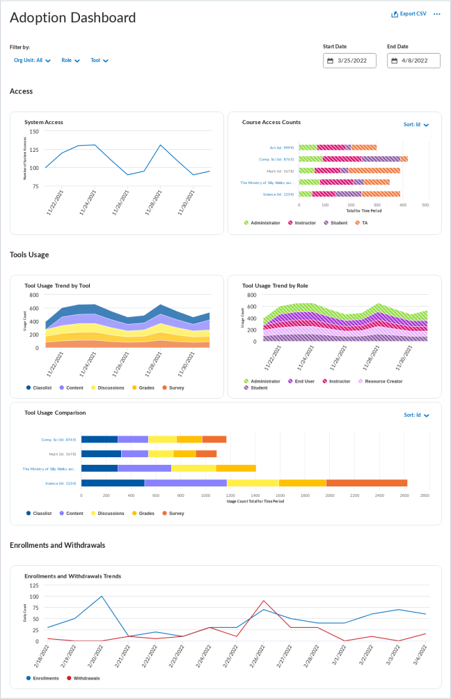 Nouvelle page d’accueil du tableau de bord Adoption, avec le bouton « Exporter vers un fichier CSV » en haut à droite, des filtres par unité organisationnelle, par rôle, par outil, par date de début et par date de fin près du haut, la section « Accès » et la section « Utilisation des outils ».
