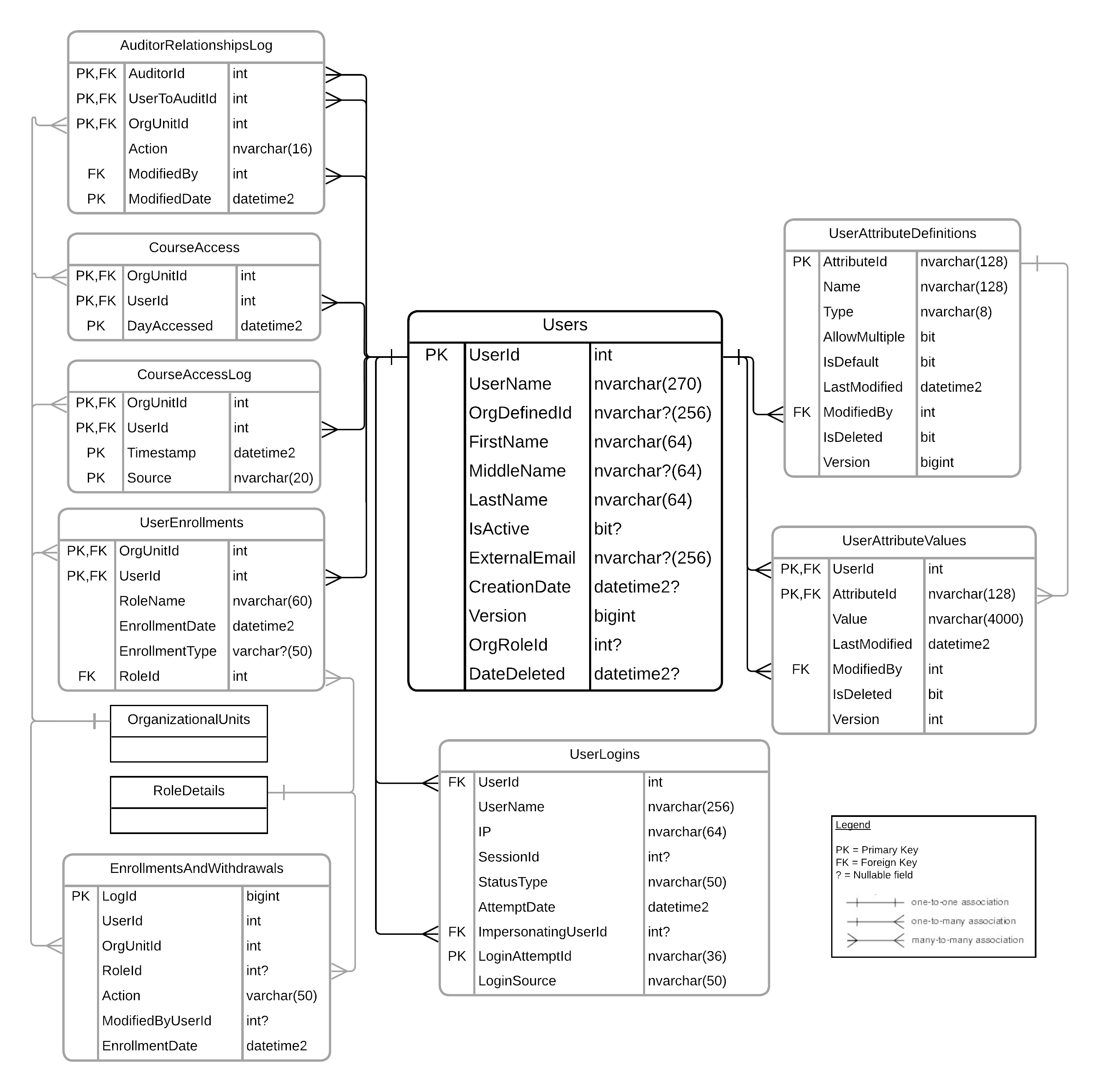Entity Relationship Diagram for Users Entity Relationship Diagram for Users