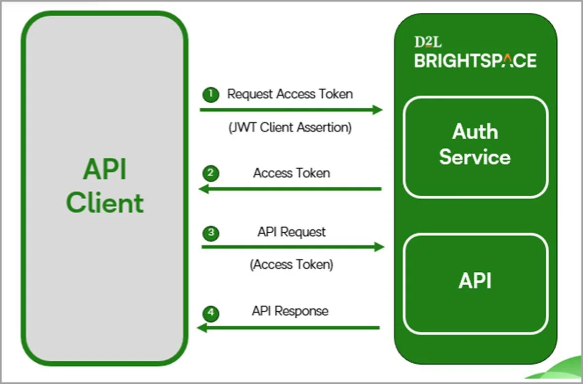 رسم توضيحي لما يحدث عندما يطلب عميل واجهة برمجة التطبيقات (API client) رمزًا مميزًا.