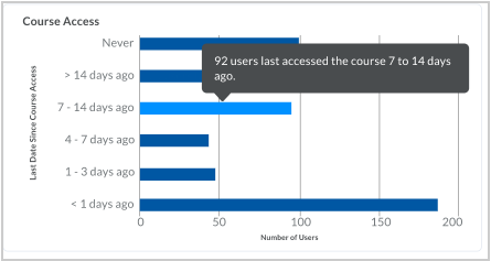 If you hover over one of the Course Access bars, a popup appears with detailed information about the bar