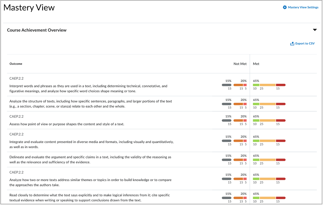 The Course Achievement Overview appears in Grades Mastery View. The page displays a chart listing the percentage of students who have achieved or not the thresholds set per learning outcome .