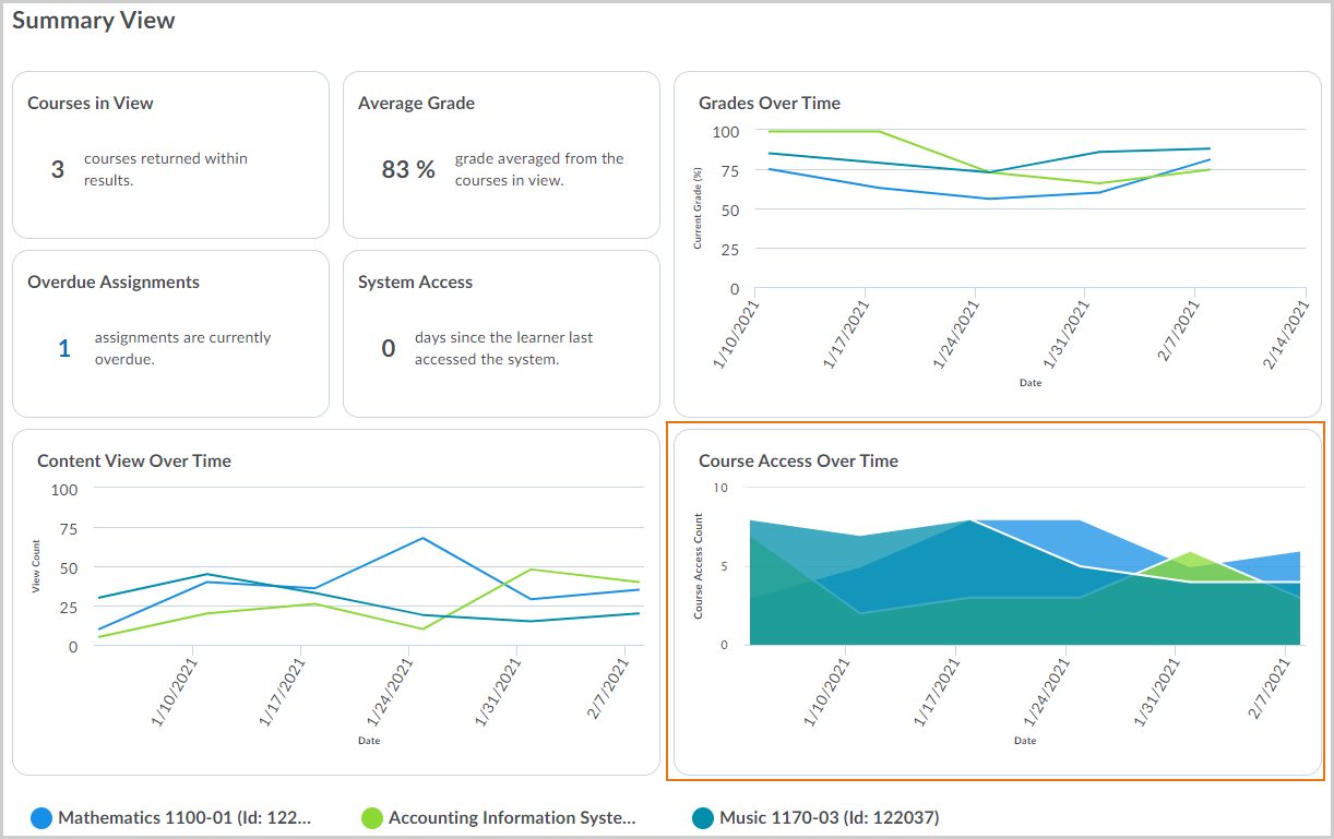 The Course Access Over Time chart tracks the learner's course accesses each week throughout the semester.