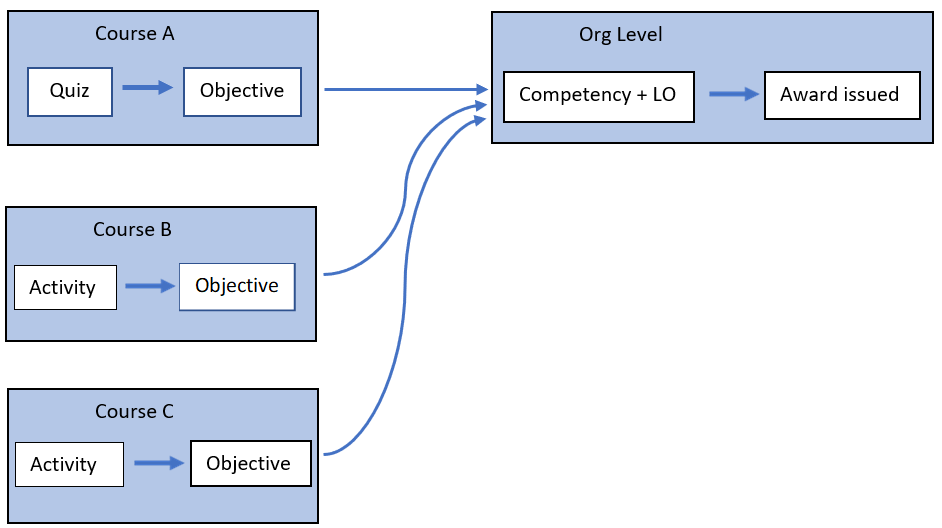 Image with 4 rectangles, 3 on the left, 1 on the right. The left 3 indicate separate courses with activities and objectives, all pointing to the rectangle on the right, rolling into one higher competency and then issuing an award.)