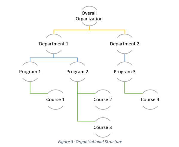 Org Structure flow chart