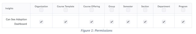 Can See Adoption Dashboard Permissions settings