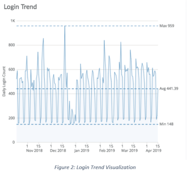 Graph of Login Trend data