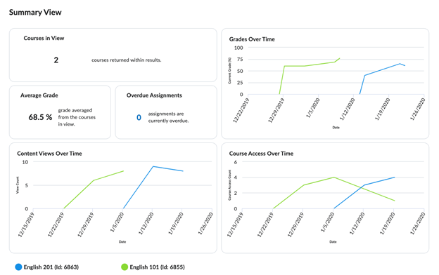An example of the Summary View with learner performance over time displayed in line graphs