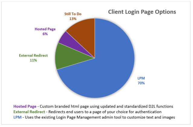 client login page options graph