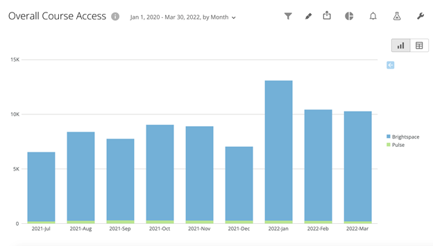 Figure 4: Example visualization of Course Access within Insights Report Builder